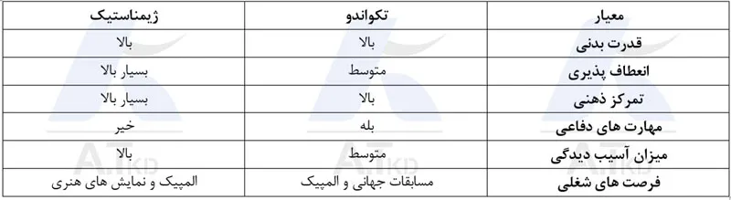 تکواندو یا ژیمناستیک برای دخترها و پسرها